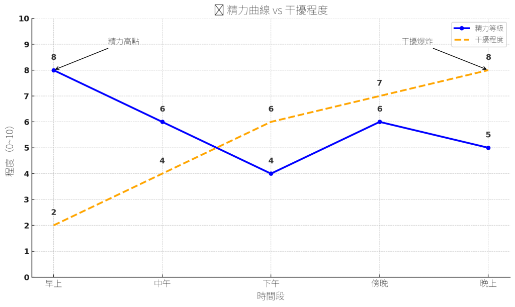 精力管理比時間重要!3招打造生活節奏與狀態感知 1 自我察覺精力管理曲線與干擾程度